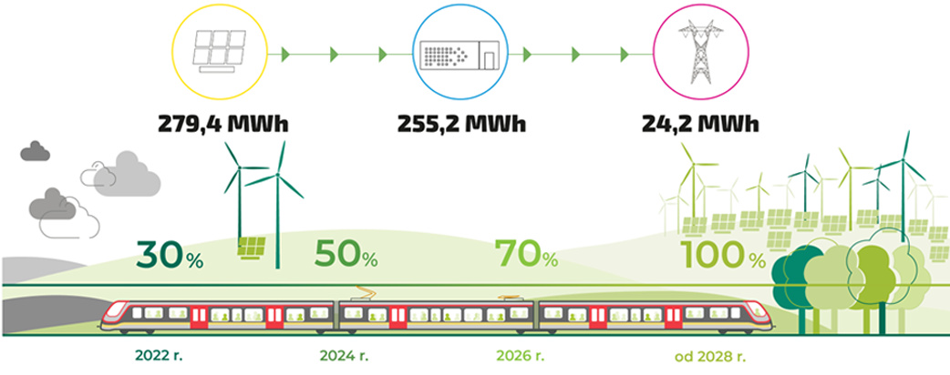 Depot energy sources: 279.4 MWh from photovoltaics, 255.2 MWh from renewable sources and 24.2 MWh from the power grid, shown against the renewable share timeline