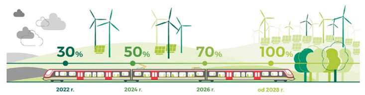Timeline of the renewable energy share in ŁKA traction power: 30% in 2022, 50% in 2024, 70% in 2026 and 100% from 2028